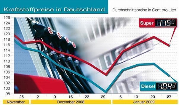 Benzin und Diesel wieder günstiger. Foto: ADAC